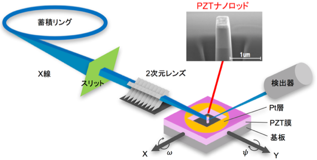 図1:放射光マイクロX線回折測定のセットアップと試料の概要。