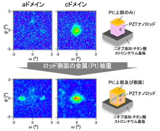 図3:ナノロッドの側面を金属(Pt)で被覆し、一度加熱した後のドメイン構造のX線回折結果。