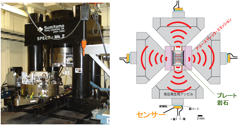 図1.D-DIA型変形装置(左)と高圧力下でのアコースティック・エミッション検出技術の概要(右)。