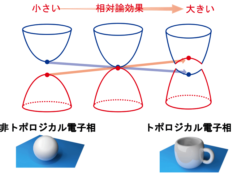 図1:本研究で観測された相対論効果によるトポロジカル相転移。