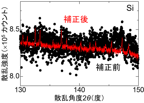 図 レリーフ補正で浮き彫りになったシリコン(Si)結晶からのブラッグ反射