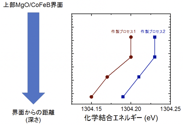 図2 MgO膜の微視的状態を表す指数の深さ方向依存性