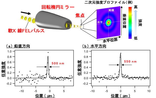 図 軟X線自由電子レーザー集光の模式図と集光点における強度プロファイル計測結果