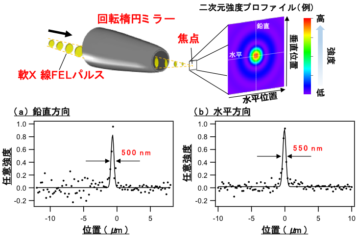 図2 回転楕円ミラーで軟X線FELを集光する様子と、集光点における強度プロファイル