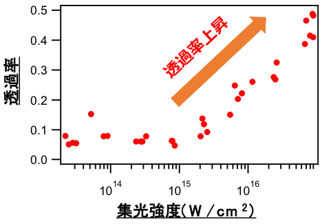 図3 窒化ケイ素(Si3N4)に対する軟X線FELの透過率と集光強度の関係