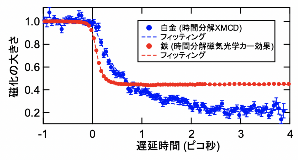 1兆分の1秒で起こる超高速な磁性の変化を元素別に解明 〜レーザー