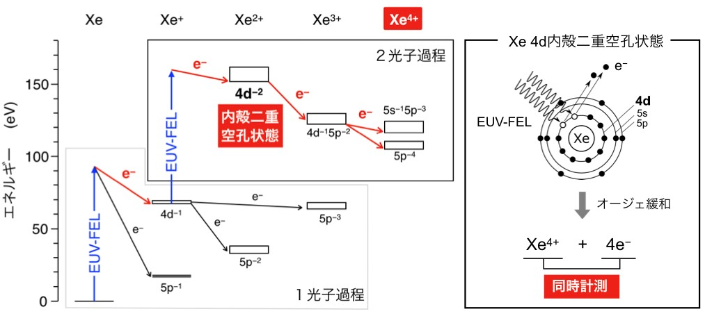 図2:Xe原子のエネルギー準位図