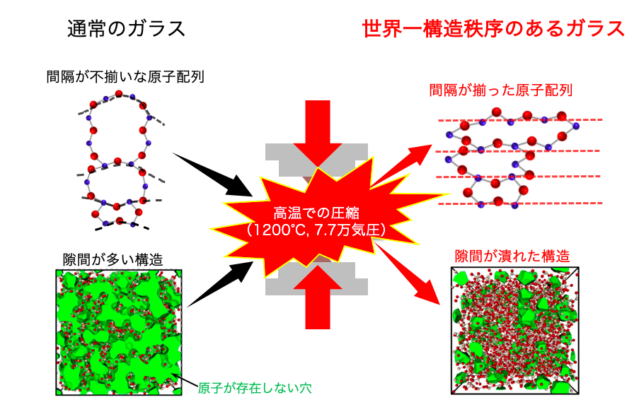 図 世界一構造秩序のあるガラスの合成と明らかになった構造
