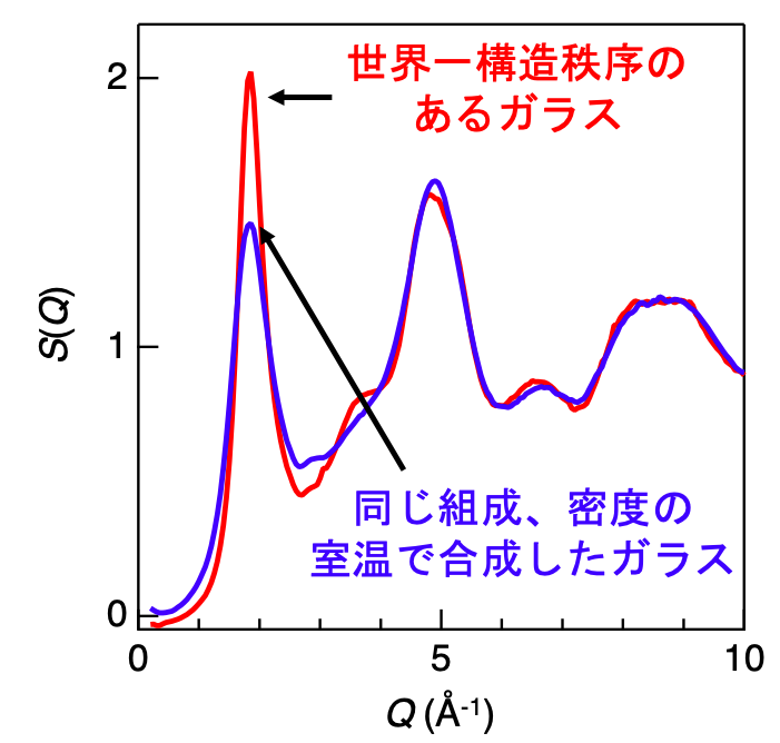 図2 世界一構造秩序のある高温圧縮ガラスおよび同じ組成、密度の低温圧縮ガラスのX線回折パターン