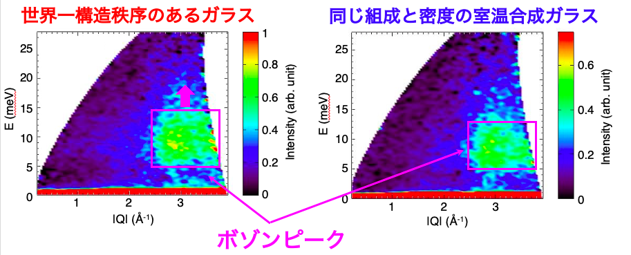 図3 世界一構造秩序のある高温圧縮ガラスおよび同じ組成、密度の低温圧縮ガラスの中性子非弾性散乱スペクトル