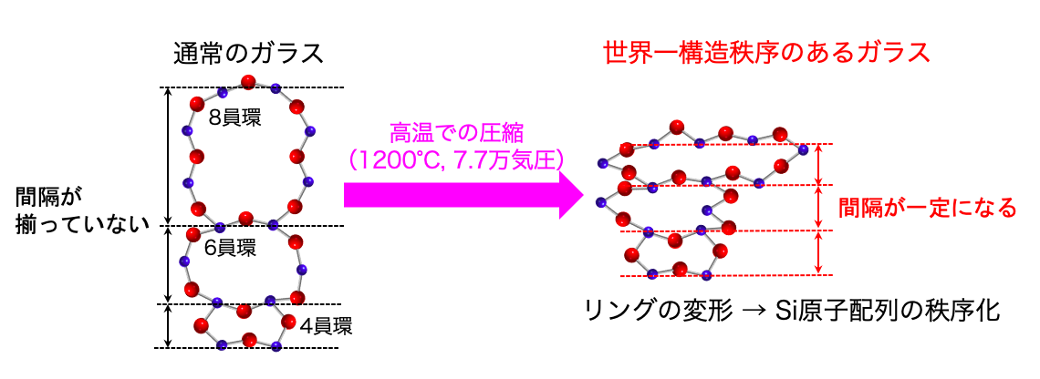 図4 高温・高圧下におけるガラスの秩序化のスキーム