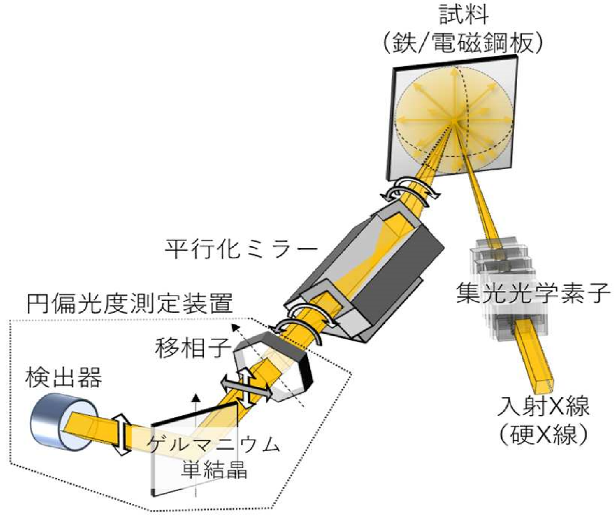 図1: 開発したX線磁気円偏光発光磁気顕微鏡の構成図。