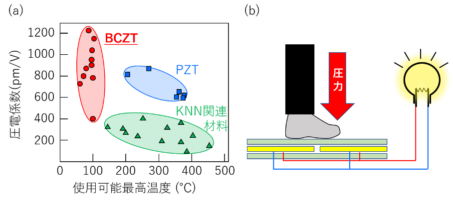 図1