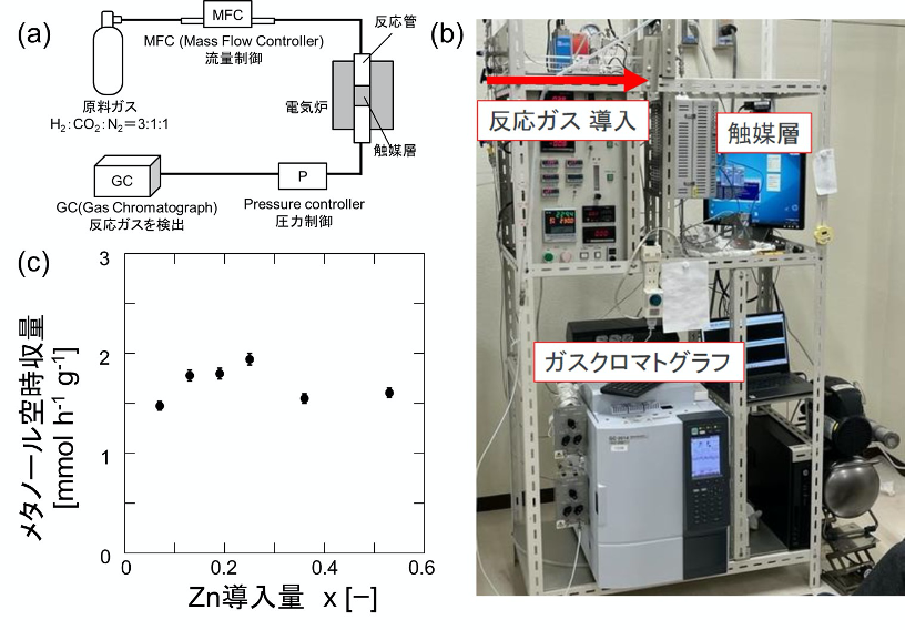 CO2からメタノールへの変換を活性化させる触媒の構造を解明 効率的な