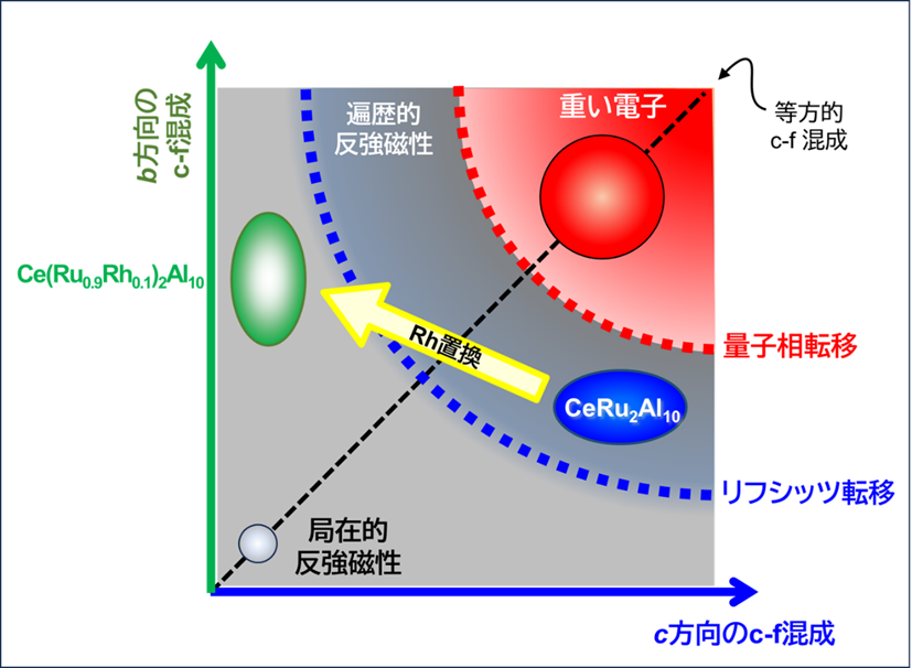 強相関電子系物質の相図におけるパラダイムシフト －半世紀使われてき