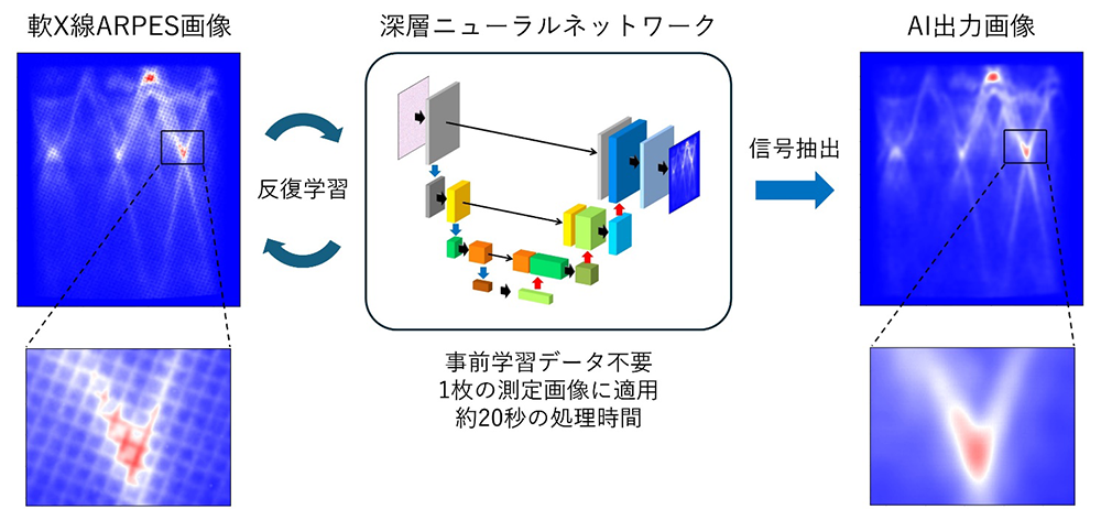 事前学習不要で短時間測定データから電子状態を可視化するAI解析法を