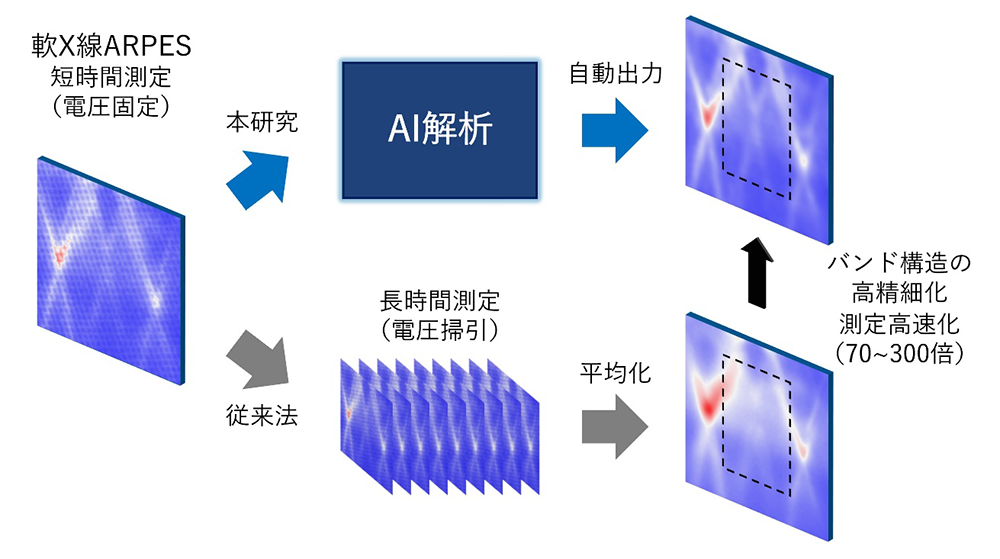 事前学習不要で短時間測定データから電子状態を可視化するAI解析法を