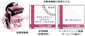 図１：自動車触媒の構成。ガソリンエンジンのマニフォールド（集合管）直下に取り付けられている触媒。