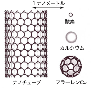 図１：ナノチューブ（左）と原子や分子との比較。