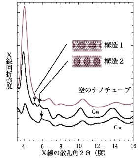 図2：ナノチューブの粉末X線回折スペクトル。