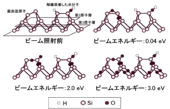 図3：酸素分子ビームによるシリコン表面の酸化。