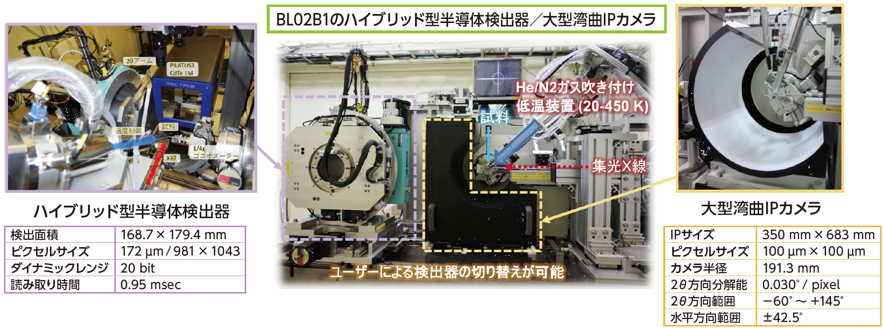 図1 BL02B1のハイブリッド型半導体検出器(左)と大型湾曲IPカメラ(右)