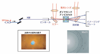 >図１．BL10XUにおけるレーザー加熱DACを用いたX線その場観察実験