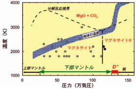>図３．MgCO3の相関係と地球内部の温度変化