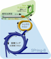 >図1 SPring-8の4つの加速器と電子の流れ