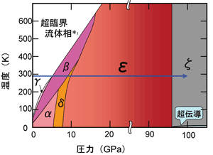 図2. 固体酸素の温度圧力相図