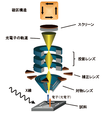 図1．光電子顕微鏡（PEEM）の原理