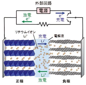 図1．リチウムイオン電池の動作原理模式図