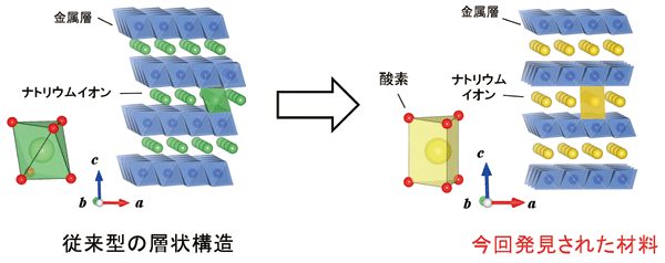 図3．従来型層状酸化物（左）と今回発見された新規鉄系層状材料（右）の比較。