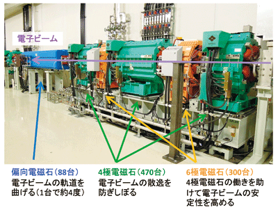 図2．主な電磁石の配置