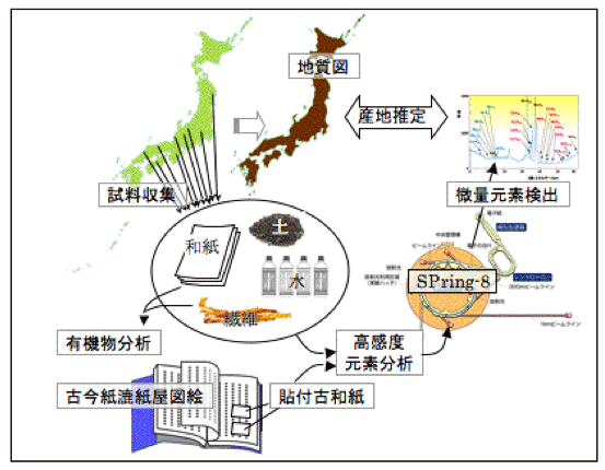 図1 本研究全体の概略