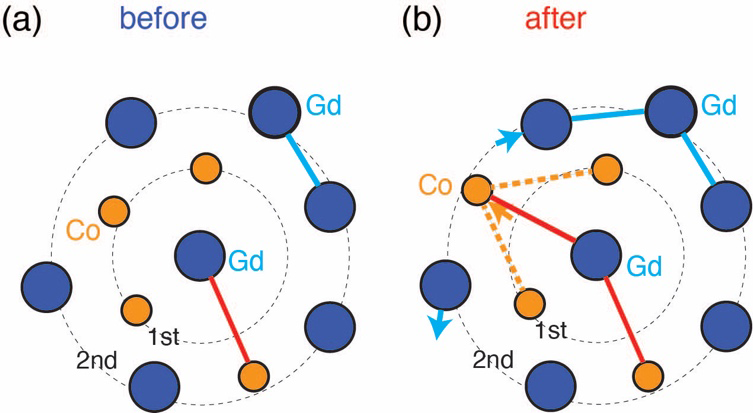 図3 図3:温度サイクル(a)前と(b)後のGdを中心とした原子配列の模式図