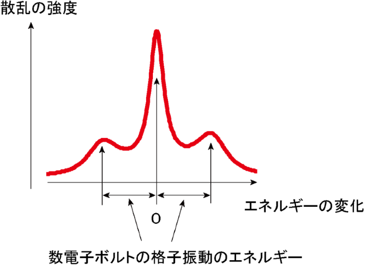図8 図8:IXSデータの模式図