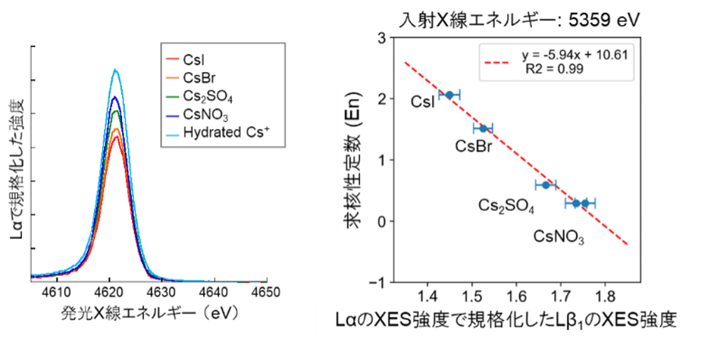 図3 図3:Lα1で規格化したLβ1のXESスペクトルと求核性定数の関係