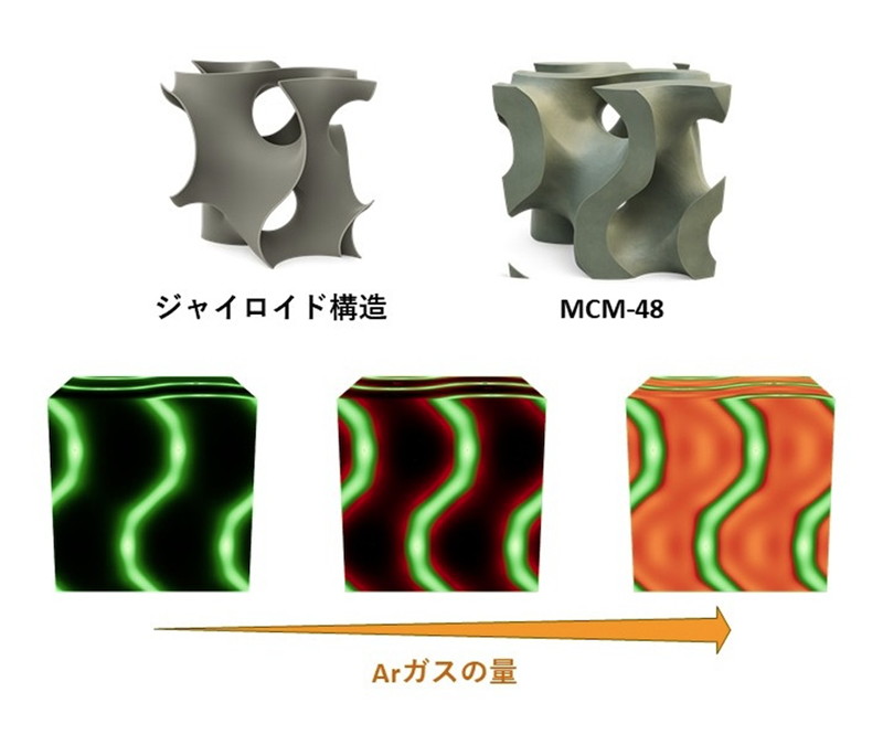 図 図 上:ジャイロイド構造とシリカメソ多孔体MCM-48の細孔構造
下:電子密度分布で見たMCM-48の細孔内へのArガス充填過程