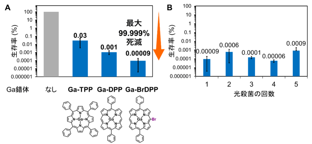 図4　(A)ガリウム錯体を用いた光殺菌実験の結果
(B)Ga-BrDPPを用いた繰り返しの光殺菌実験の結果