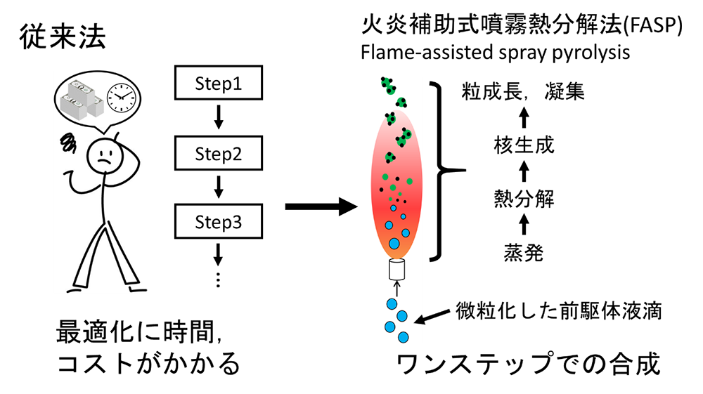 図1 図1 従来法と火炎補助式噴霧熱分解法(FASP)の比較