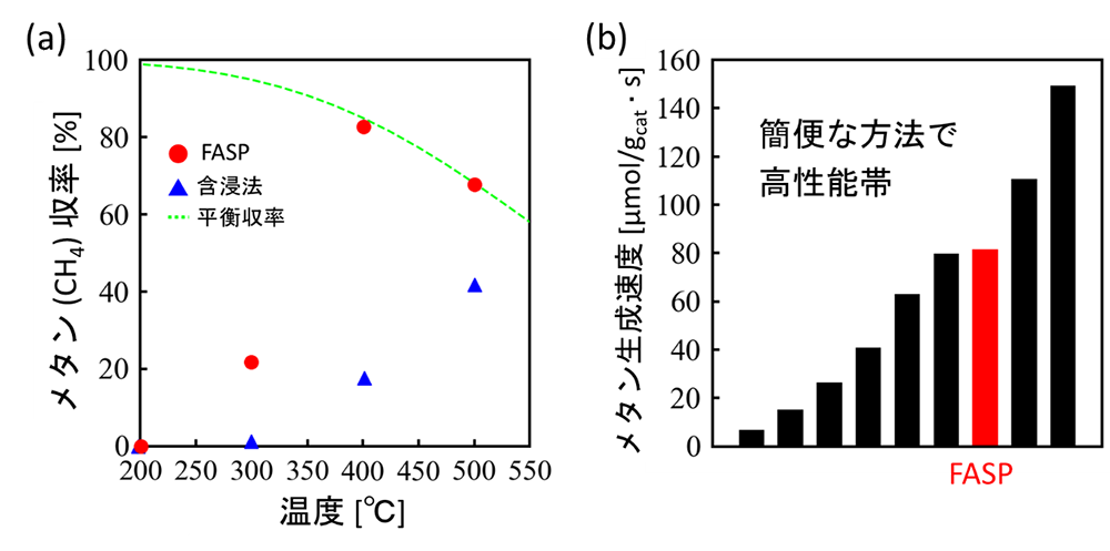 図3 図3(a)CO2メタネーション試験結果、(b)既存のNi/CeO2触媒とのメタン生成速度比較