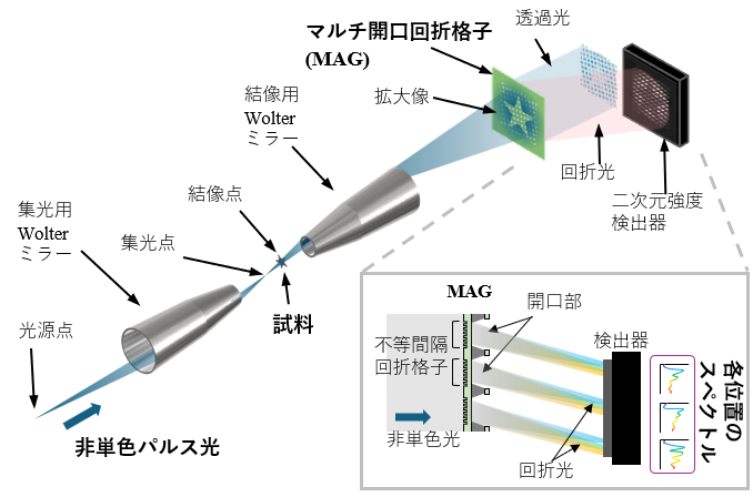 図1 図1:フェムト秒軟X線ハイパースペクトル顕微鏡の原理図