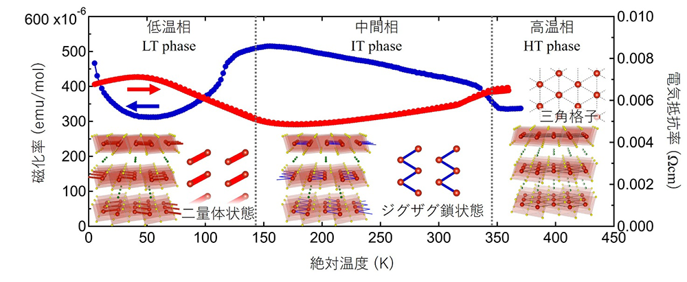 図1 図1 磁化率(青)と電気抵抗率(赤)の温度依存性。