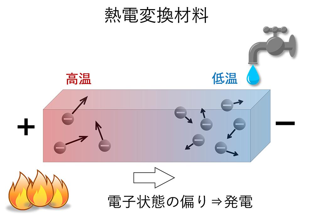 図1 図1 熱電発電技術の仕組み。熱電変換材料の高温側と低温側に温度差を与えることで電圧が生じ、電気エネルギーを取り出すことができる。