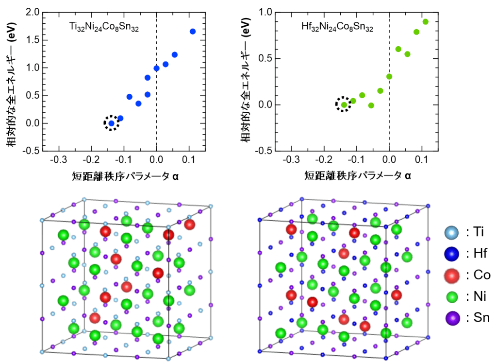 図2 図2 短距離秩序による準安定固溶体の安定化。第一原理計算により、原子の並び方によって構造の安定性が変化することを示した。上図は短距離秩序の程度と構造のエネルギーの関係を示しており、丸で囲んだ点は計算で得られた最も安定な原子配列を示す。下図は、それぞれの丸で囲んだ点に対応する原子配列を示している。短距離秩序を持つ原子配列ではエネルギーが低く、安定な構造となることが分かる。