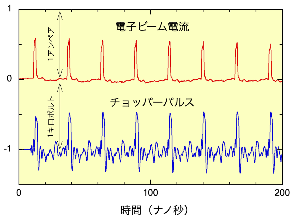 図1 図1 ビームチョッパーのパルス波形と電子ビームの波形