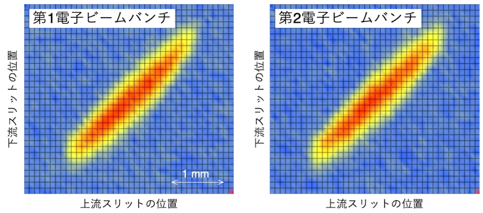 図2 図2 SACLA電子銃で発生した二つの電子ビームバンチの位相空間分布