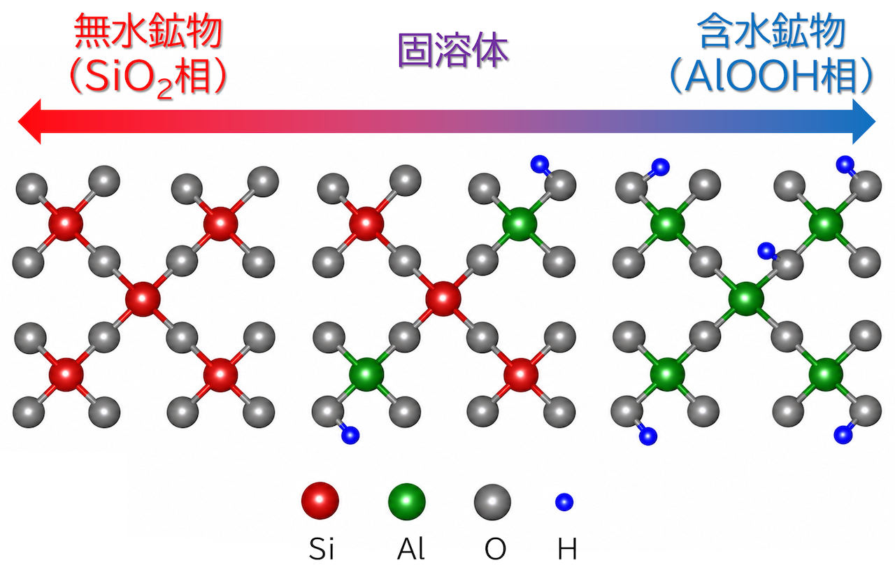 図1. SiO₂相、AlOOH相、および両者の間に形成される固溶体の模式図。鉱物を構成する原子の置き換わりを概念的に示している。